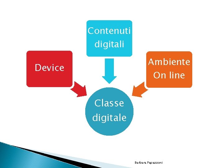 Contenuti digitali Ambiente On line Device Classe digitale Barbara Papazzoni 