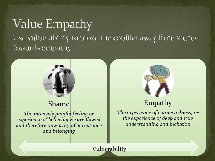 Value Empathy Use vulnerability to move the conflict away from shame towards empathy. Shame