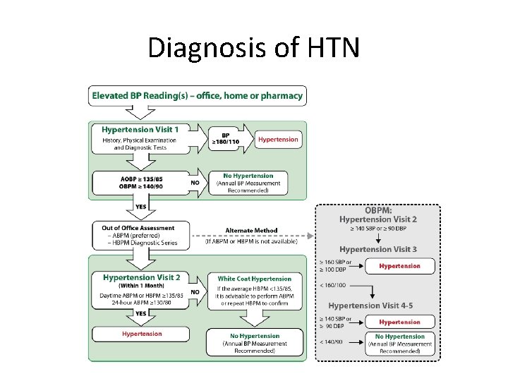 Diagnosis of HTN 