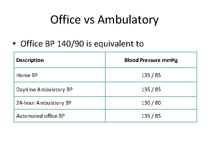 Office vs Ambulatory • Office BP 140/90 is equivalent to Description Blood Pressure mm.