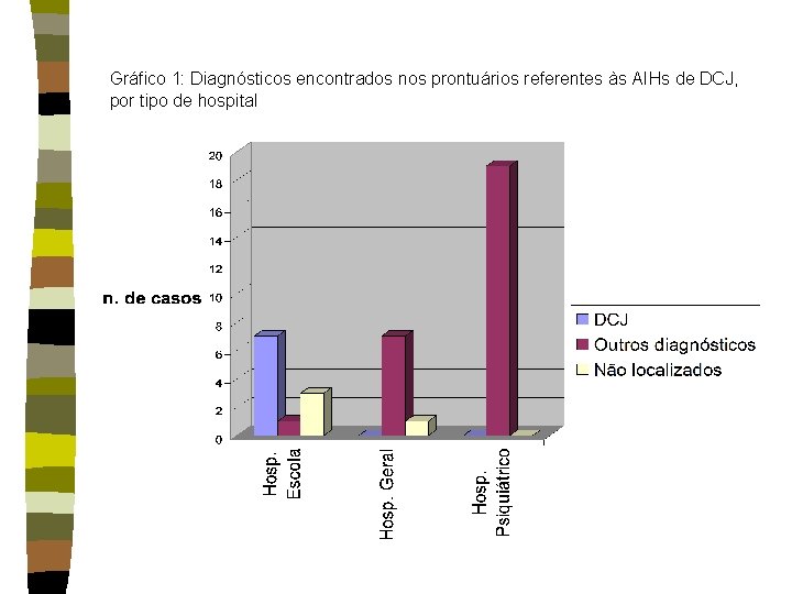 Gráfico 1: Diagnósticos encontrados nos prontuários referentes às AIHs de DCJ, por tipo de