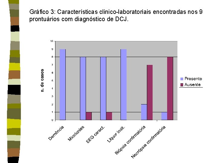 Gráfico 3: Características clinico-laboratoriais encontradas nos 9 prontuários com diagnóstico de DCJ. 