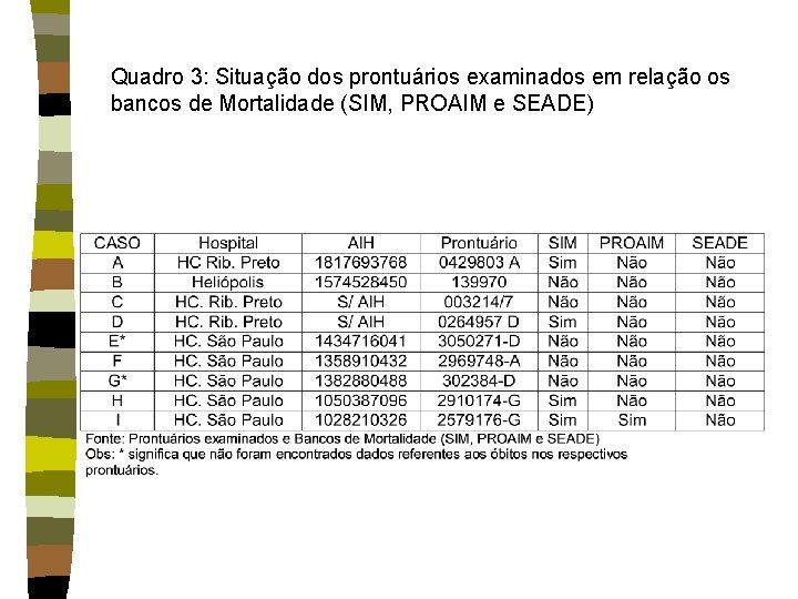 Quadro 3: Situação dos prontuários examinados em relação os bancos de Mortalidade (SIM, PROAIM