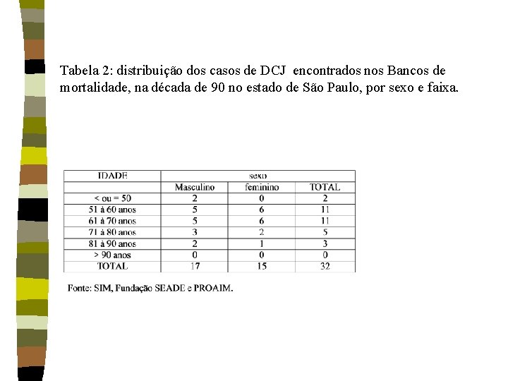 Tabela 2: distribuição dos casos de DCJ encontrados nos Bancos de mortalidade, na década