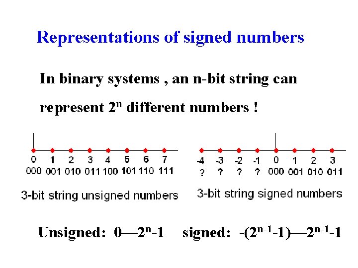 Representations of signed numbers In binary systems , an n-bit string can represent 2