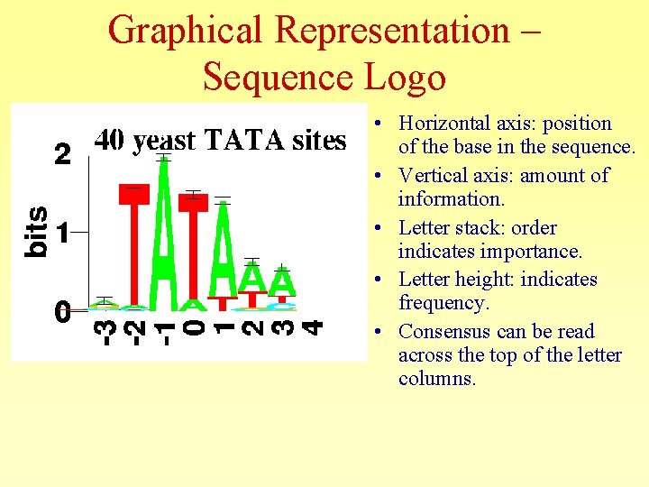 Graphical Representation – Sequence Logo • Horizontal axis: position of the base in the