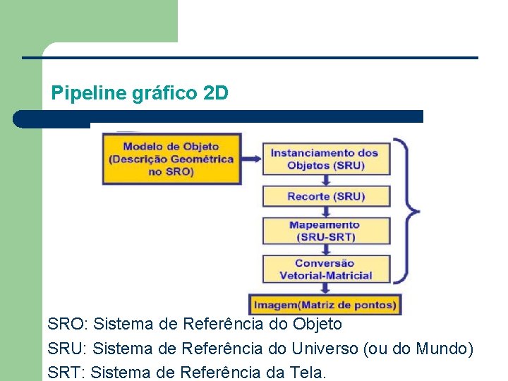 Pipeline gráfico 2 D SRO: Sistema de Referência do Objeto SRU: Sistema de Referência