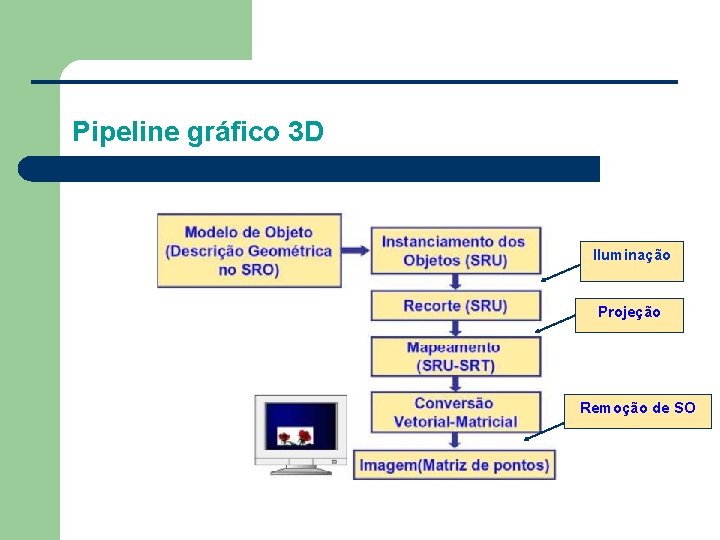 Pipeline gráfico 3 D Iluminação Projeção Remoção de SO 