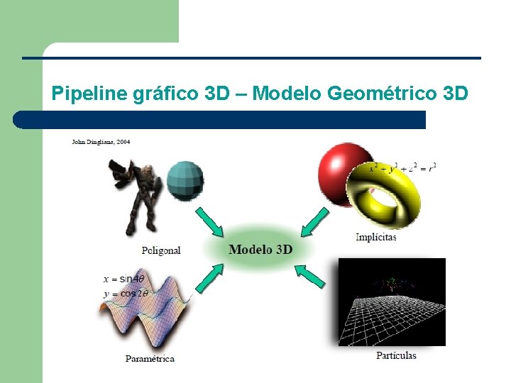 Pipeline gráfico 3 D – Modelo Geométrico 3 D 