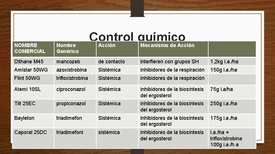 Control químico Acción Mecanismo de Acción NOMBRE COMERCIAL Nombre Genérico Dithane M 45 mancozeb