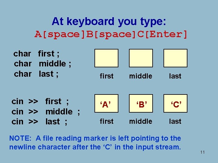 At keyboard you type: A[space]B[space]C[Enter] char first ; char middle ; char last ;