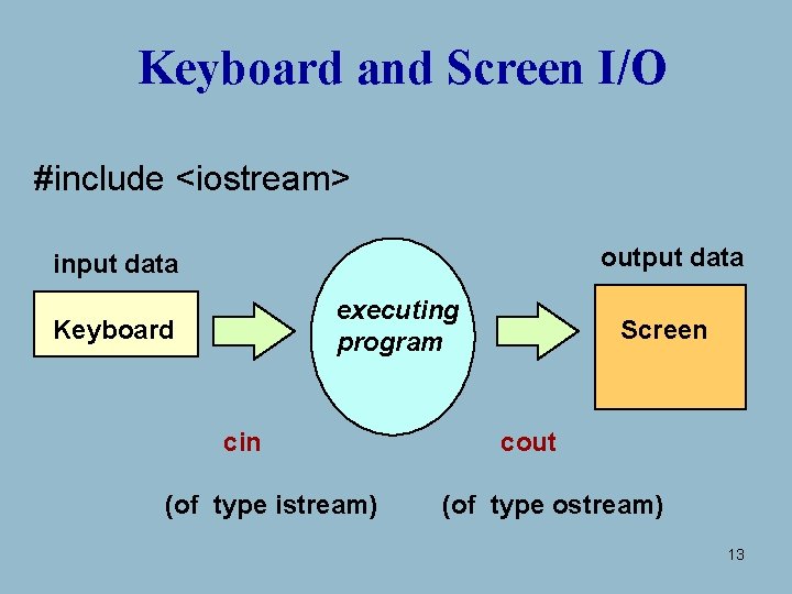 Keyboard and Screen I/O #include <iostream> output data input data executing program Keyboard cin Keyboard and Screen I/O #include <iostream> output data input data executing program Keyboard cin