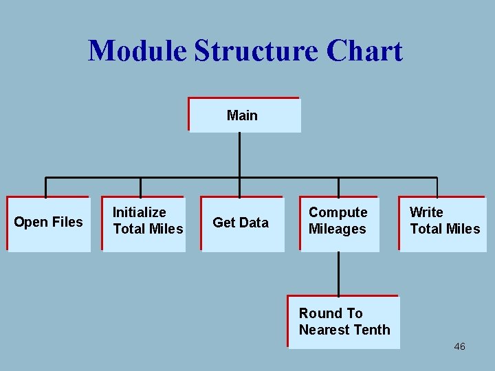 Module Structure Chart Main Open Files Initialize Total Miles Get Data Compute Mileages Write Module Structure Chart Main Open Files Initialize Total Miles Get Data Compute Mileages Write