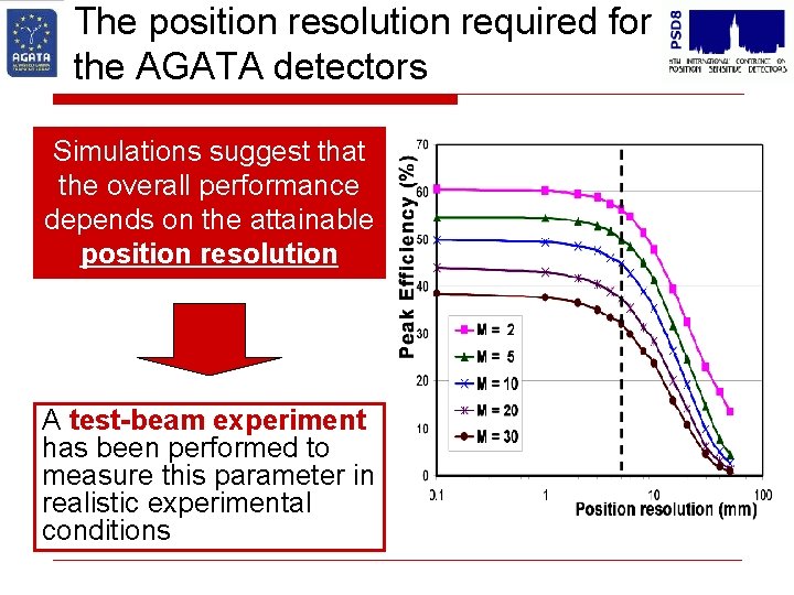 The position resolution required for the AGATA detectors Simulations suggest that the overall performance