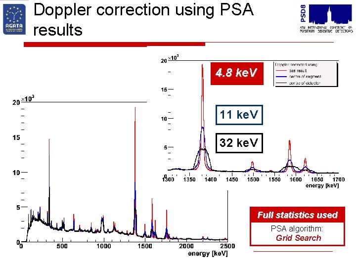 Doppler correction using PSA results 4. 8 ke. V 11 ke. V 32 ke.