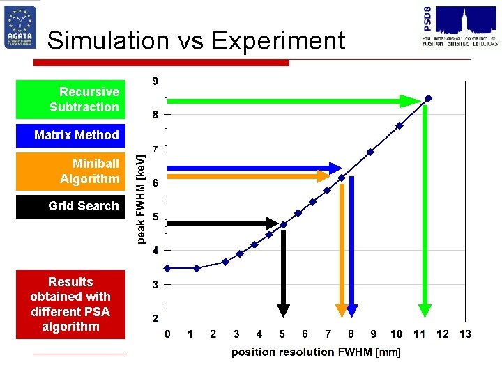 Simulation vs Experiment Recursive Subtraction Matrix Method Miniball Algorithm Grid Search Results obtained with