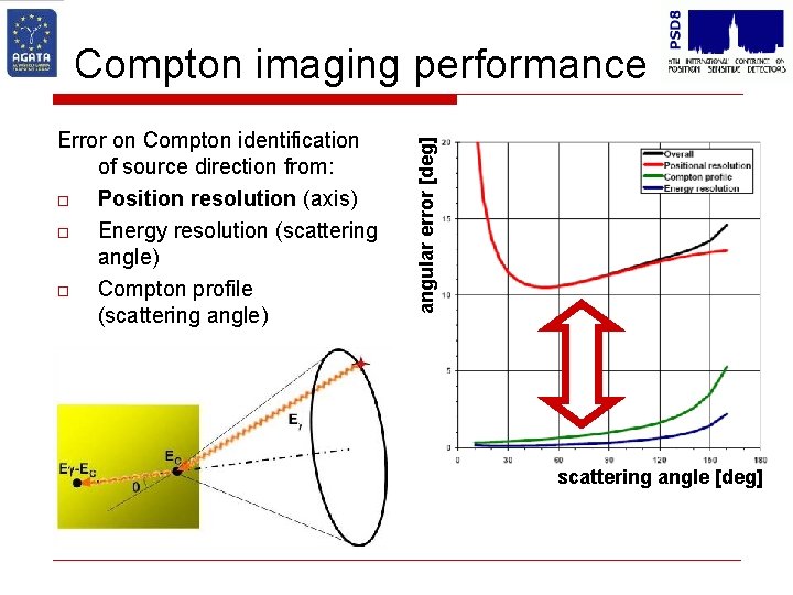 Error on Compton identification of source direction from: o Position resolution (axis) o Energy