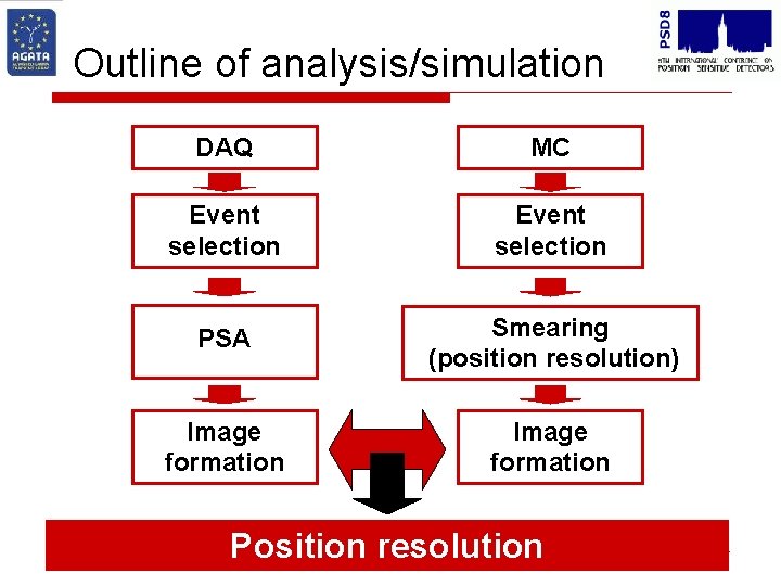 Outline of analysis/simulation DAQ MC Event selection PSA Smearing (position resolution) Image formation Position