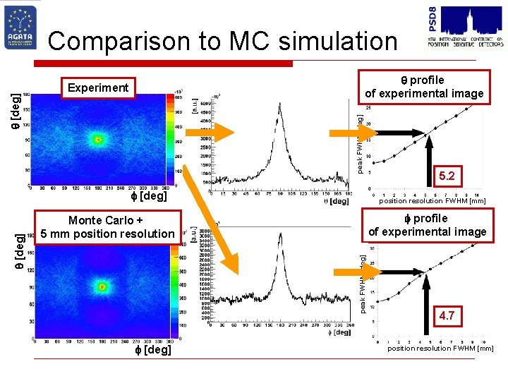 q profile of experimental image Experiment peak FWHM [deg] q [deg] Comparison to MC