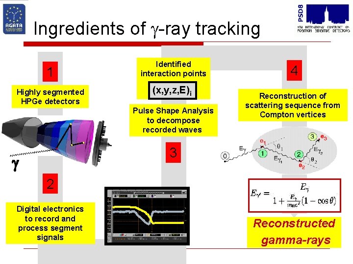 Ingredients of g-ray tracking Identified interaction points 1 Highly segmented HPGe detectors · ·