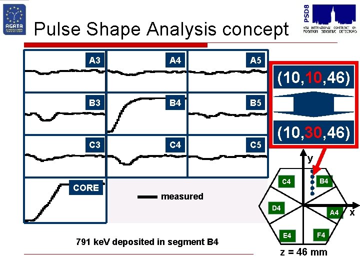 Pulse Shape Analysis concept A 3 A 4 A 5 (10, 46) B 3