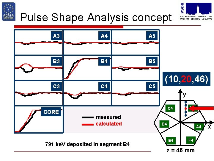 Pulse Shape Analysis concept A 3 A 4 A 5 B 3 B 4
