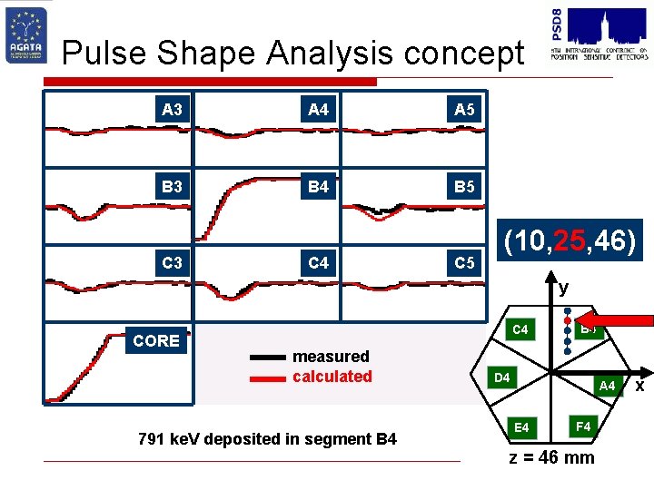 Pulse Shape Analysis concept A 3 A 4 A 5 B 3 B 4