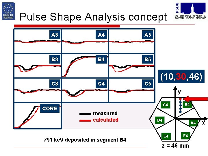 Pulse Shape Analysis concept A 3 A 4 A 5 B 3 B 4