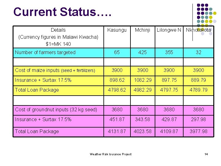 Current Status…. Details (Currency figures in Malawi Kwacha) $1=MK 140 Kasungu Mchinji 65 425