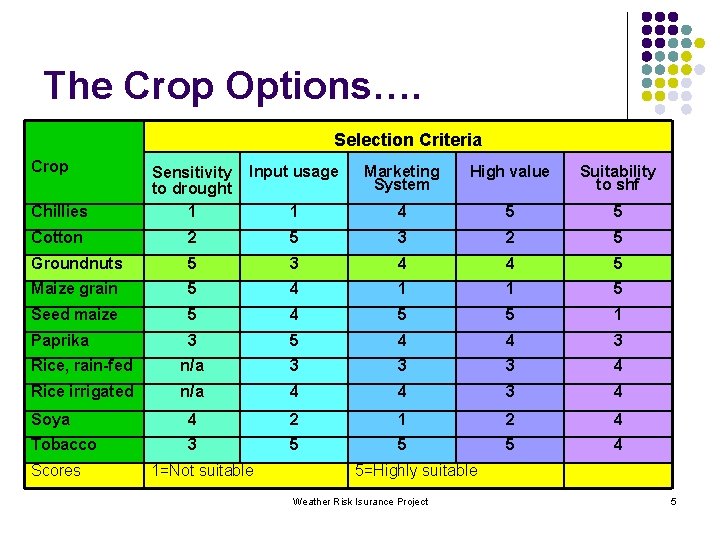 The Crop Options…. Selection Criteria Crop Input usage Marketing System High value Suitability to