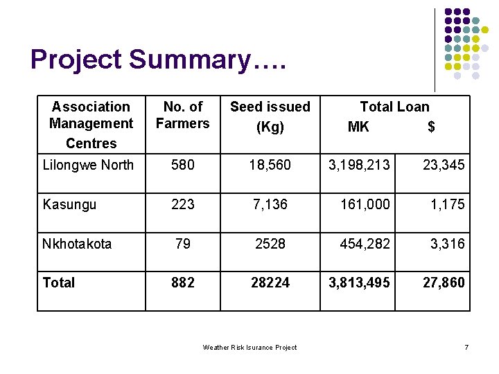 Project Summary…. Association Management Centres No. of Farmers Seed issued (Kg) Lilongwe North 580