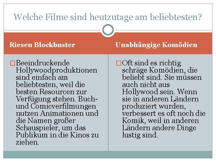 Welche Filme sind heutzutage am beliebtesten? Riesen Blockbuster Unabhängige Komödien �Beeindruckende �Oft sind es