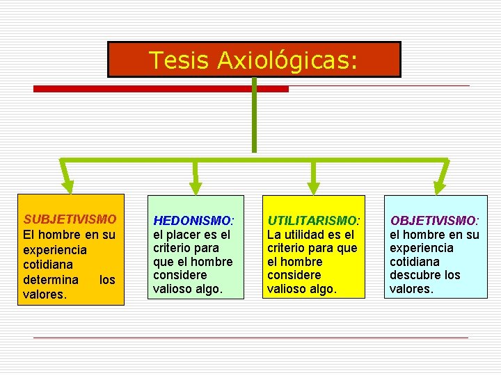 Tesis Axiológicas: SUBJETIVISMO El hombre en su experiencia cotidiana determina los valores. HEDONISMO: el