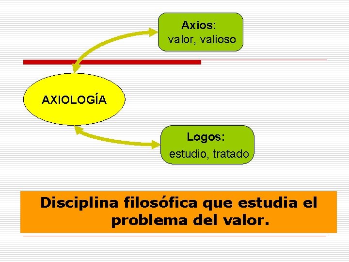 Axios: valor, valioso AXIOLOGÍA Logos: estudio, tratado Disciplina filosófica que estudia el problema del