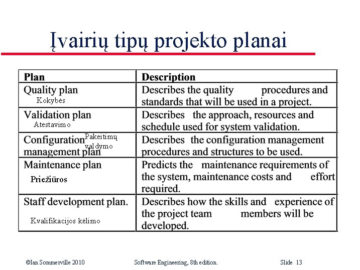 Įvairių tipų projekto planai Kokybės Atestavimo Pakeitimų valdymo Priežiūros Kvalifikacijos kėlimo ©Ian Sommerville 2010