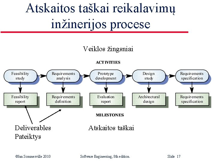 Atskaitos taškai reikalavimų inžinerijos procese Veiklos žingsniai Deliverables Pateiktys ©Ian Sommerville 2010 Atskaitos taškai