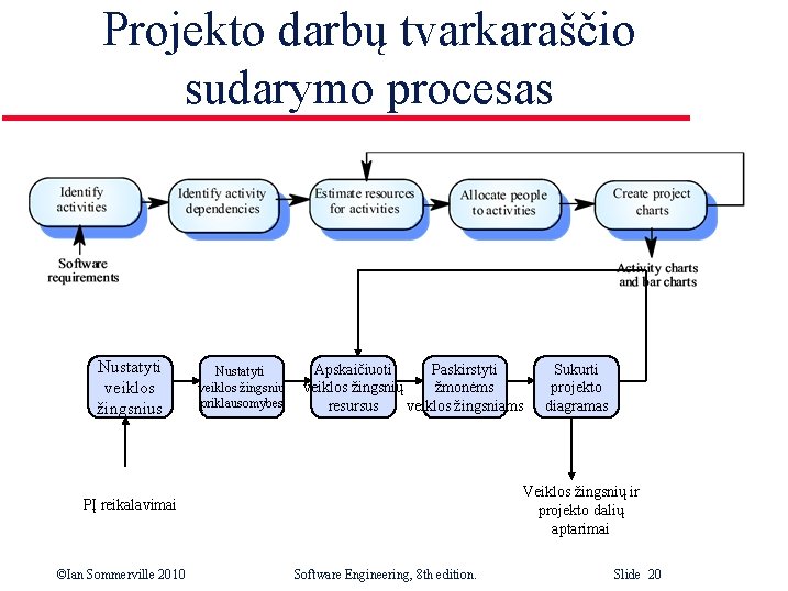 Projekto darbų tvarkaraščio sudarymo procesas Nustatyti veiklos žingsnius Nustatyti veiklos žingsnių priklausomybes Apskaičiuoti Paskirstyti