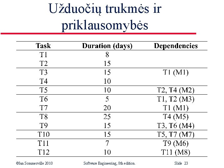 Užduočių trukmės ir priklausomybės ©Ian Sommerville 2010 Software Engineering, 8 th edition. Slide 23