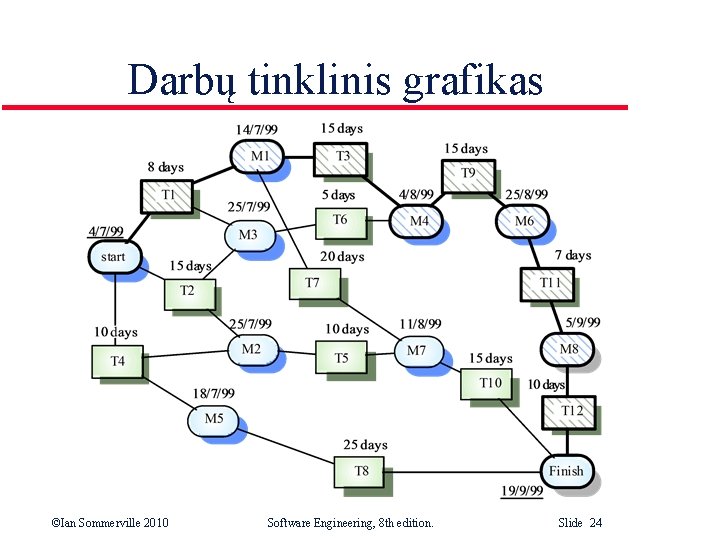 Darbų tinklinis grafikas ©Ian Sommerville 2010 Software Engineering, 8 th edition. Slide 24 