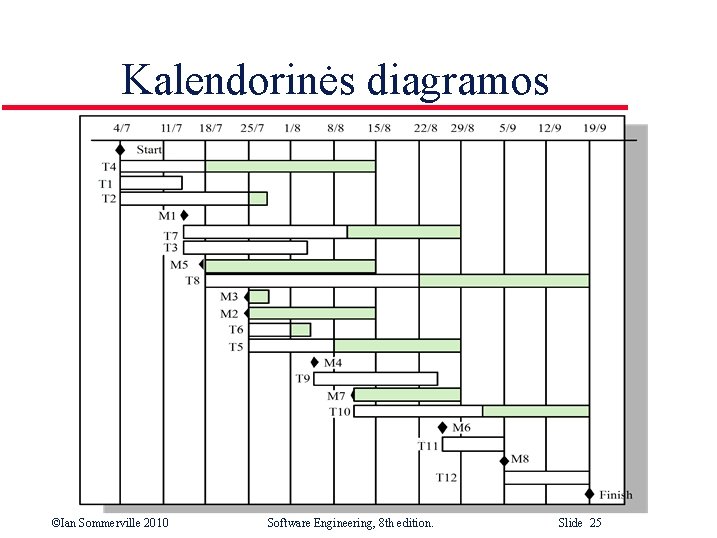 Kalendorinės diagramos ©Ian Sommerville 2010 Software Engineering, 8 th edition. Slide 25 