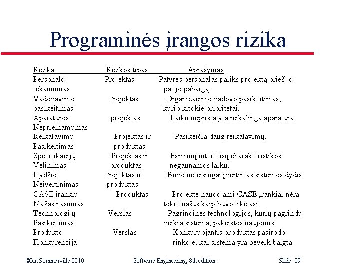 Programinės įrangos rizika Rizika Personalo tekamumas Vadovavimo pasikeitimas Aparatūros Neprieinamumas Reikalavimų Pasikeitimas Specifikacijų Vėlinimas