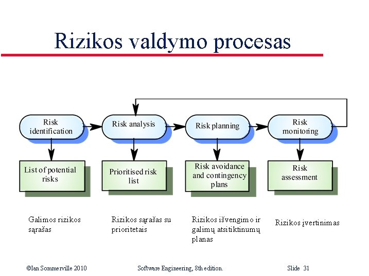 Rizikos valdymo procesas Galimos rizikos sąrašas ©Ian Sommerville 2010 Rizikos sąrašas su prioritetais Rizikos