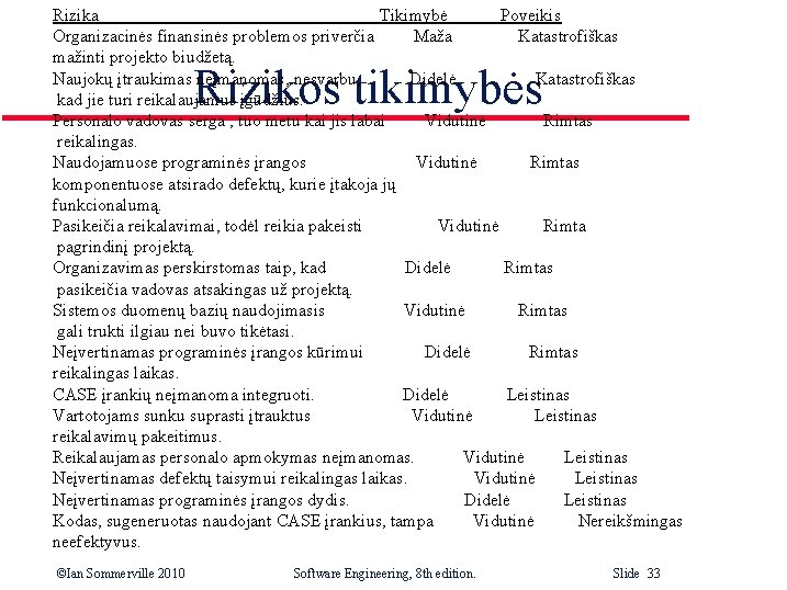 Rizika Tikimybė Poveikis Organizacinės finansinės problemos priverčia Maža Katastrofiškas mažinti projekto biudžetą. Naujokų įtraukimas