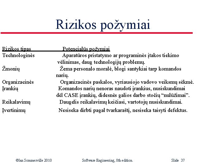 Rizikos požymiai Rizikos tipas Technologinės Žmonių Organizacinės Įrankių Reikalavimų Įvertinimų ©Ian Sommerville 2010 Potencialūs