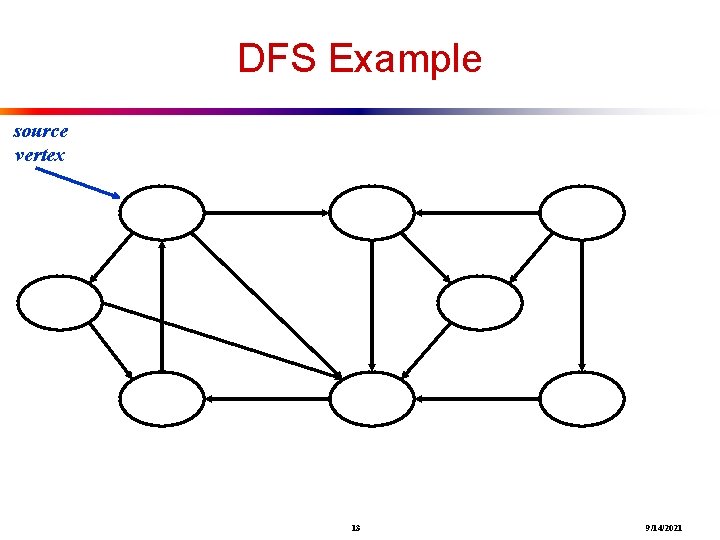 DFS Example source vertex 13 9/14/2021 