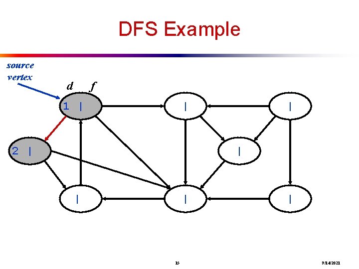 DFS Example source vertex d f 1 | | 2 | | | 15