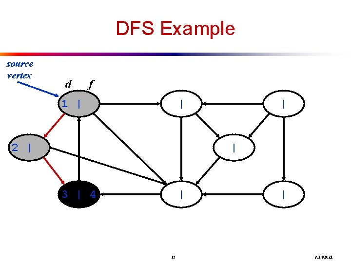 DFS Example source vertex d f 1 | | 2 | | | 3