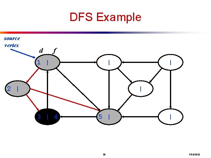 DFS Example source vertex d f 1 | | 2 | | | 3