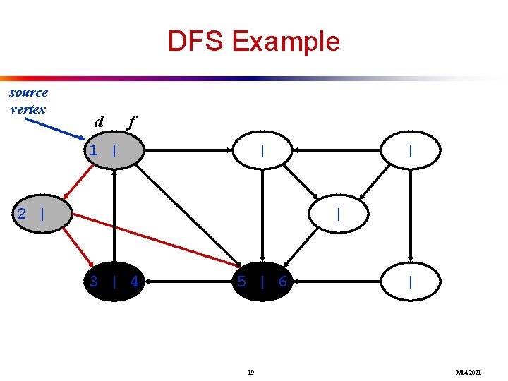 DFS Example source vertex d f 1 | | 2 | | | 3