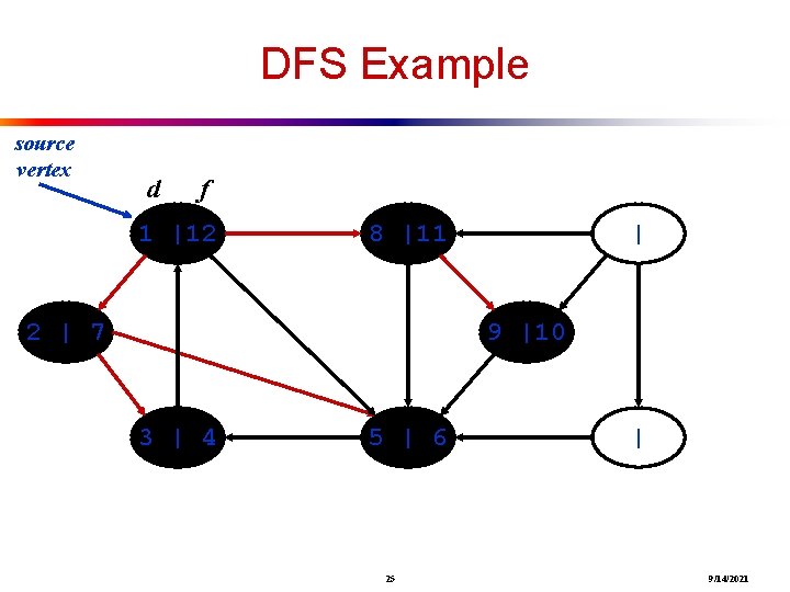 DFS Example source vertex d f 1 |12 8 |11 2 | 7 |